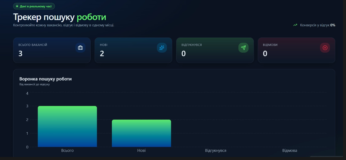 Дашборд трекера пошуку роботи з лічильниками вакансій, відгуків і відмов та графіком воронки