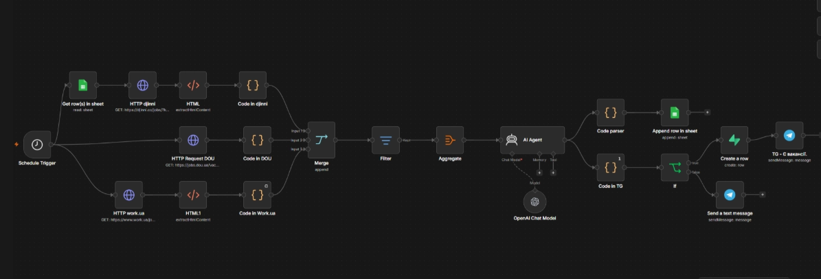 Workflow n8n для збору вакансій із Djinni, DOU і Work.ua, AI-відбору, запису в Supabase та надсилання в Telegram