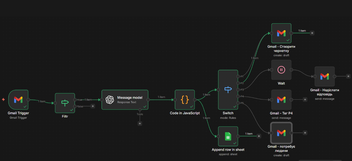 Workflow n8n: Gmail, AI-класифікація листів, JavaScript, запис у Google Sheets і маршрутизація відповідей та чернеток