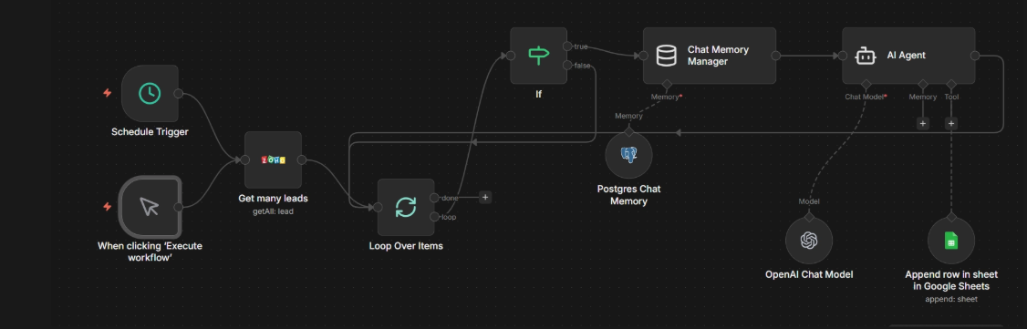 Workflow аналізу діалогів: ліди Zoho CRM, цикл обробки, пам’ять PostgreSQL, AI-агент і запис у Google Sheets