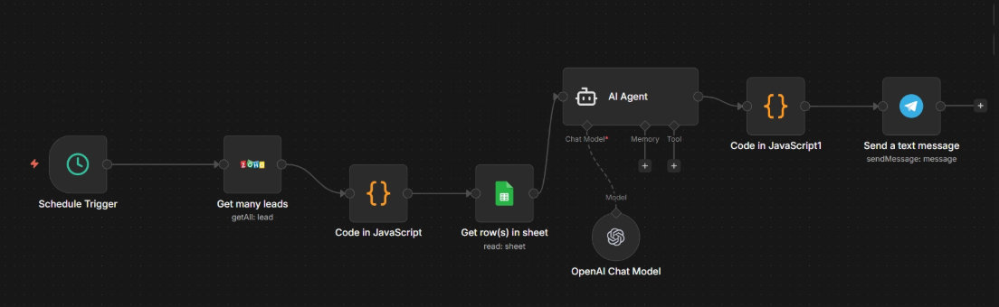 Workflow звіту продажів за розкладом: Zoho CRM, Google Sheets, JavaScript, AI-аналіз і доставка в Telegram